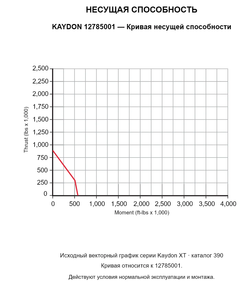 KAYDON 12785001 — Кривая несущей способности. Осевая нагрузка и опрокидывающий момент.