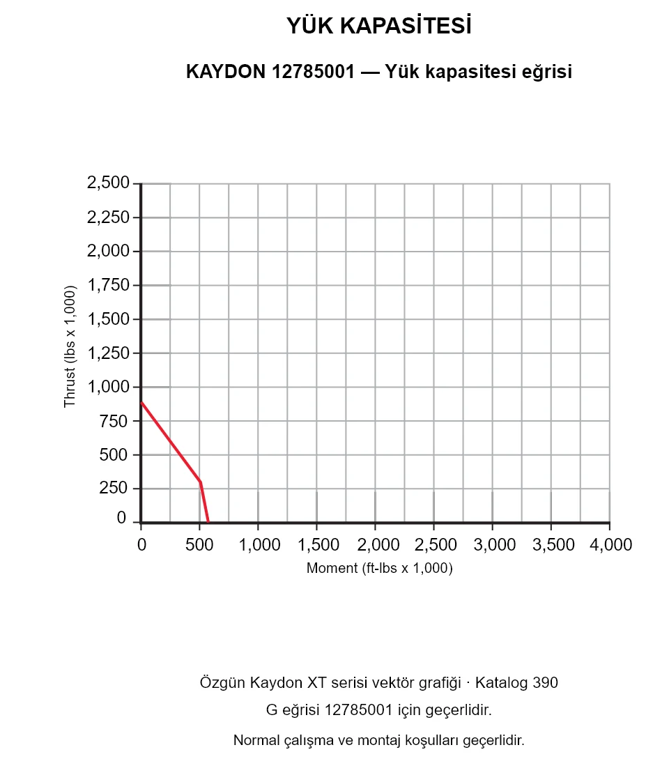 KAYDON 12785001 — Yük kapasitesi eğrisi. Eksenel yük ve devrilme momenti.