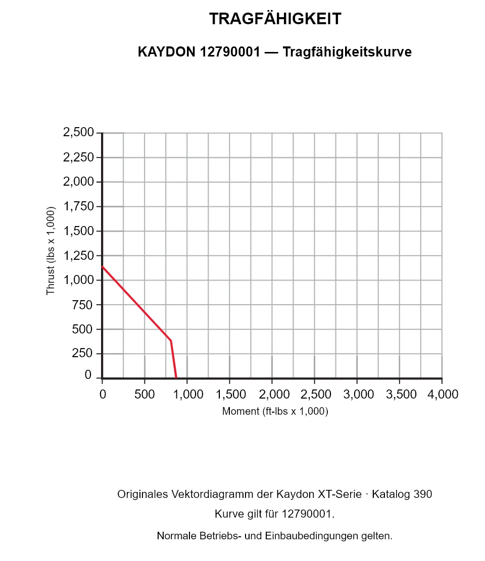 KAYDON 12790001 — Tragfähigkeitskurve. Axiallast und Kippmoment.
