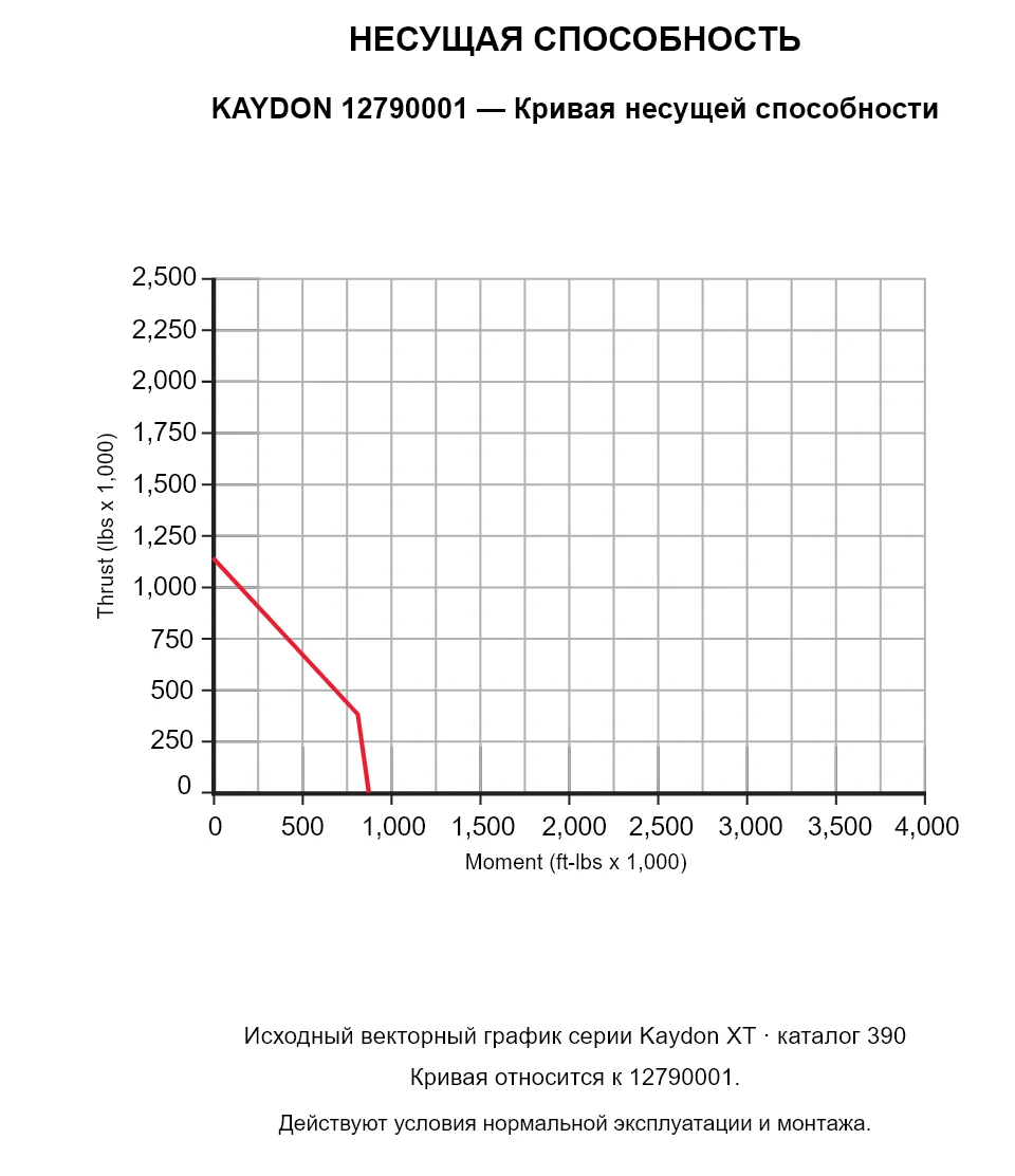 KAYDON 12790001 — Кривая несущей способности. Осевая нагрузка и опрокидывающий момент.