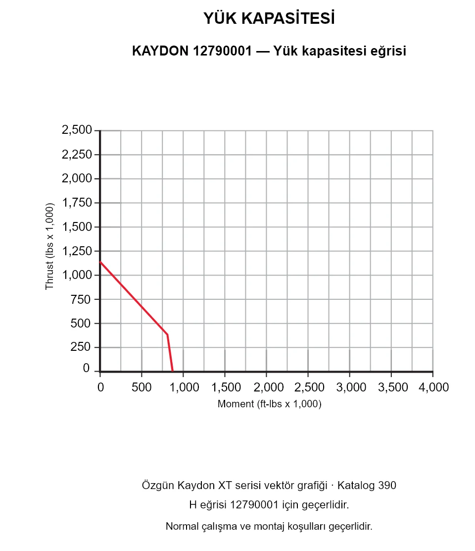 KAYDON 12790001 — Yük kapasitesi eğrisi. Eksenel yük ve devrilme momenti.