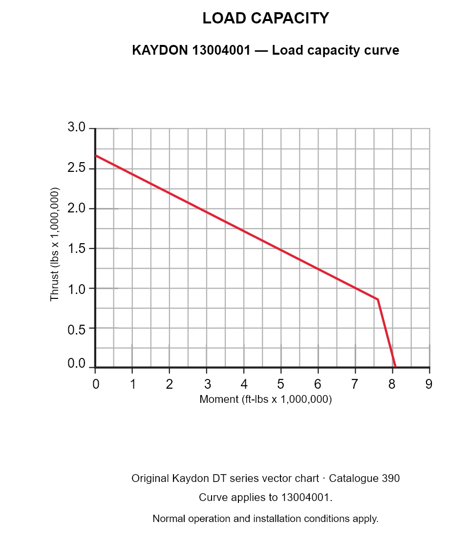 KAYDON 13004001 — Load capacity curve. Thrust versus tilting moment.