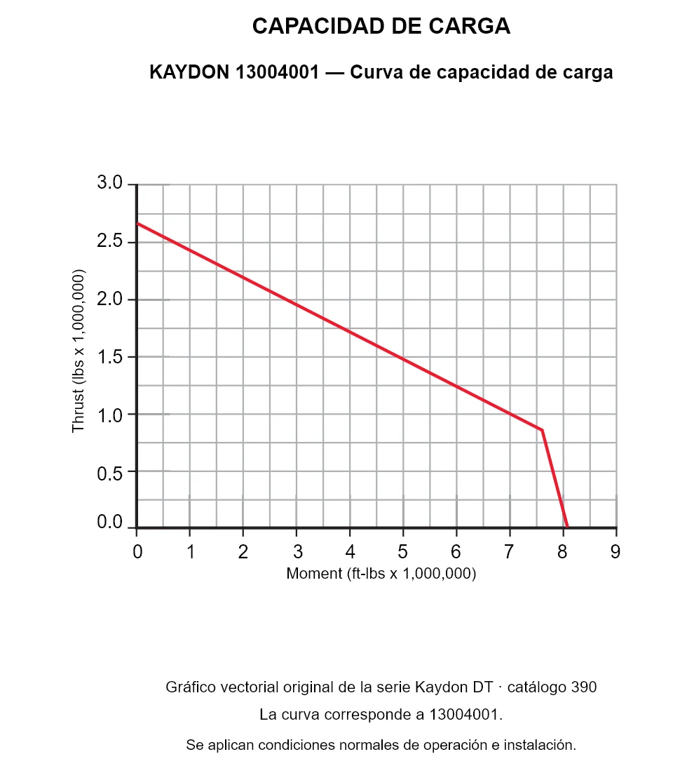 KAYDON 13004001 — Curva de capacidad de carga. Carga axial y momento de vuelco.