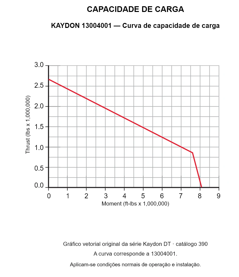 KAYDON 13004001 — Curva de capacidade de carga. Carga axial e momento de tombamento.