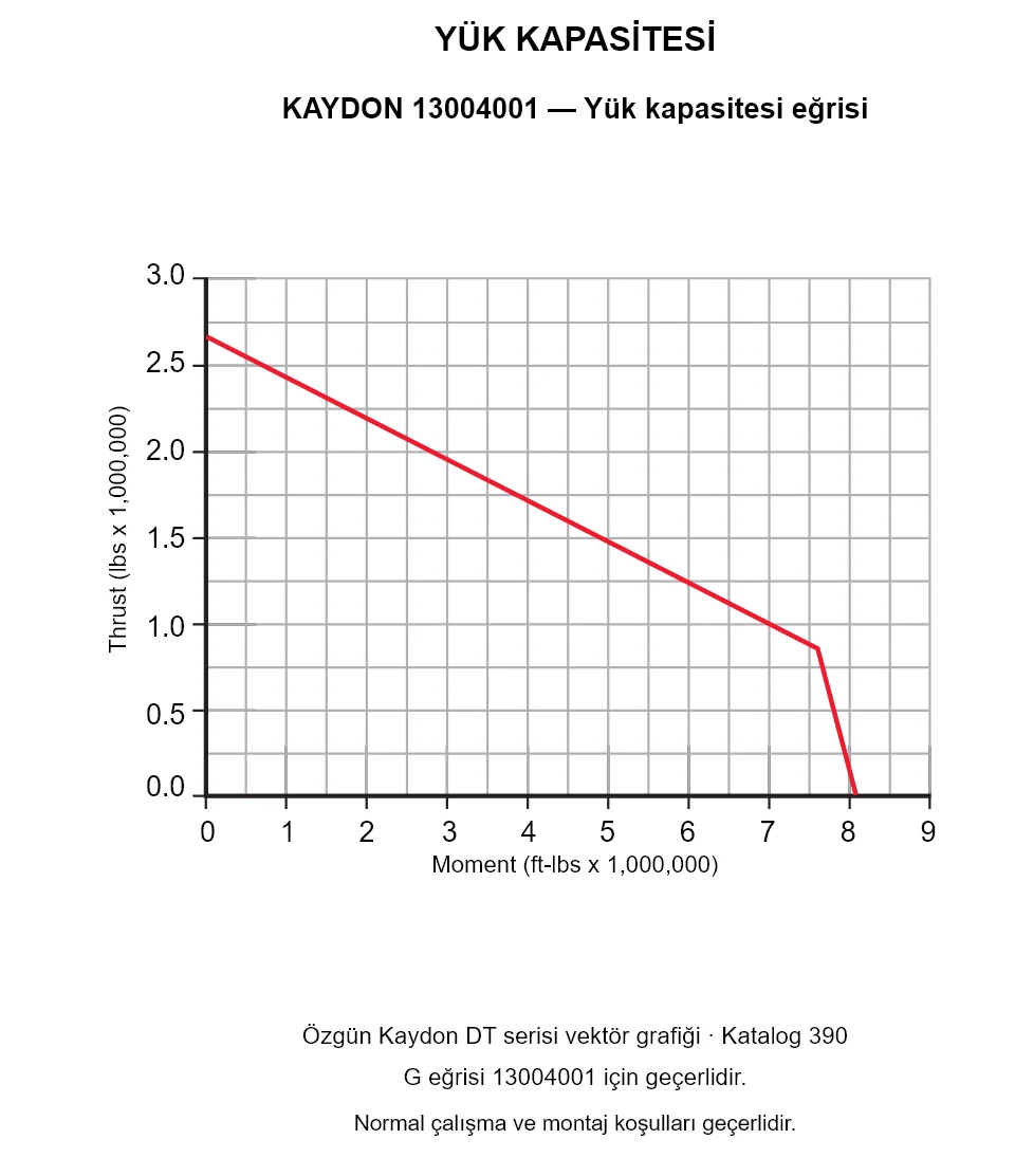 KAYDON 13004001 — Yük kapasitesi eğrisi. Eksenel yük ve devrilme momenti.
