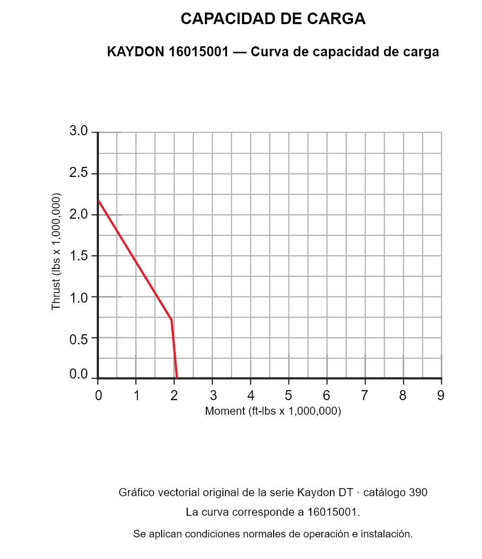 KAYDON 16015001 — Curva de capacidad de carga. Carga axial y momento de vuelco.