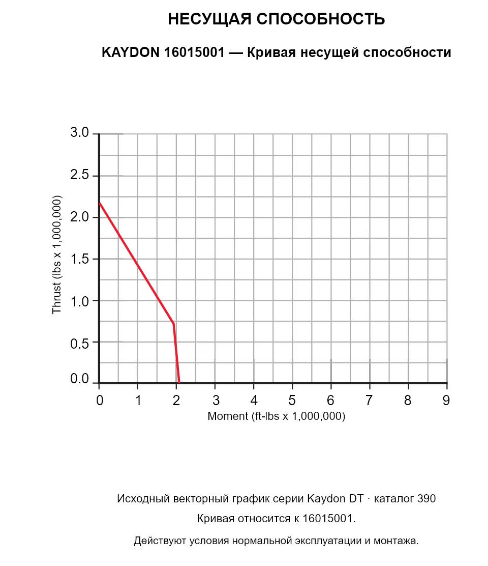 KAYDON 16015001 — Кривая несущей способности. Осевая нагрузка и опрокидывающий момент.