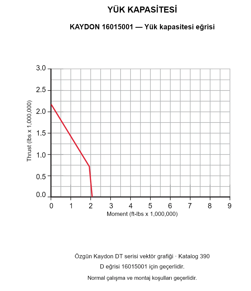 KAYDON 16015001 — Yük kapasitesi eğrisi. Eksenel yük ve devrilme momenti.
