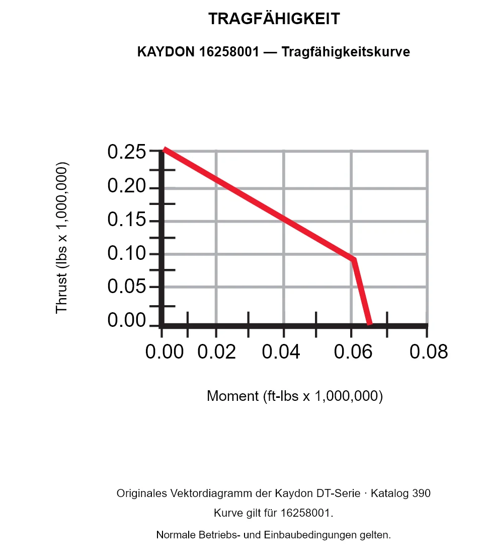 KAYDON 16258001 — Tragfähigkeitskurve. Axiallast und Kippmoment.