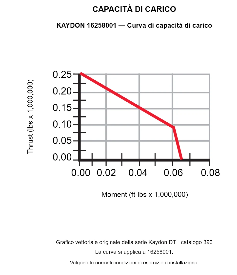 KAYDON 16258001 — Curva di capacità di carico. Carico assiale e momento ribaltante.