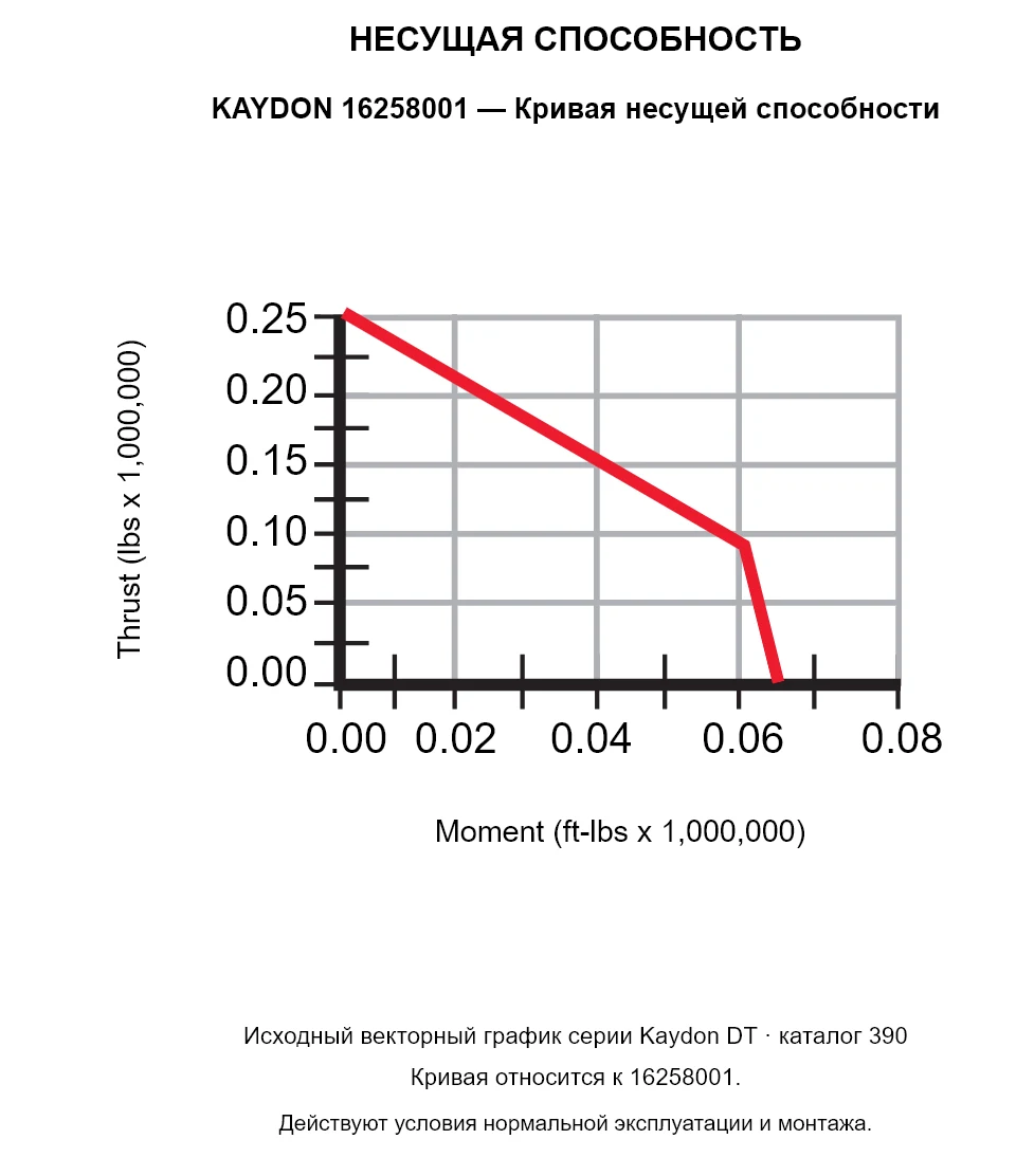 KAYDON 16258001 — Кривая несущей способности. Осевая нагрузка и опрокидывающий момент.