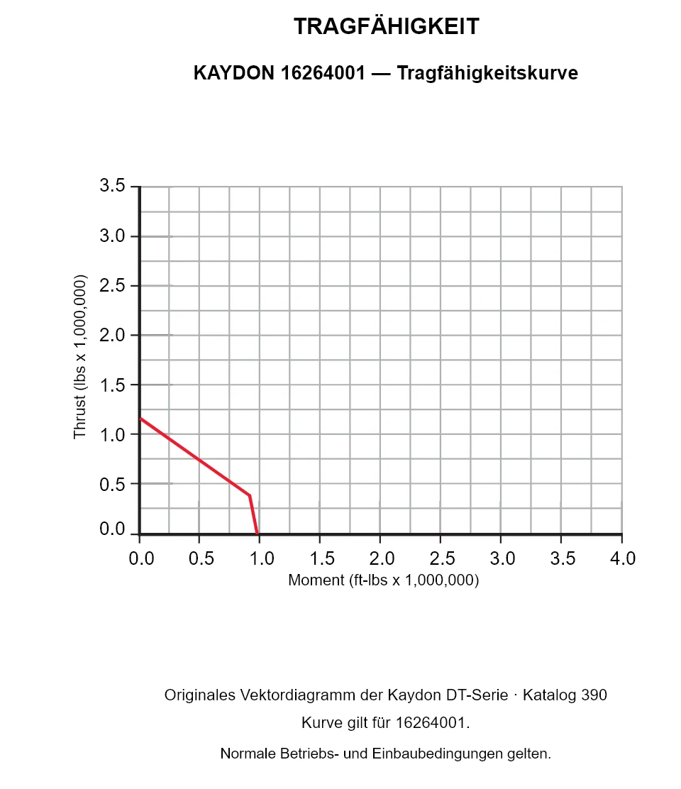 KAYDON 16264001 — Tragfähigkeitskurve. Axiallast und Kippmoment.