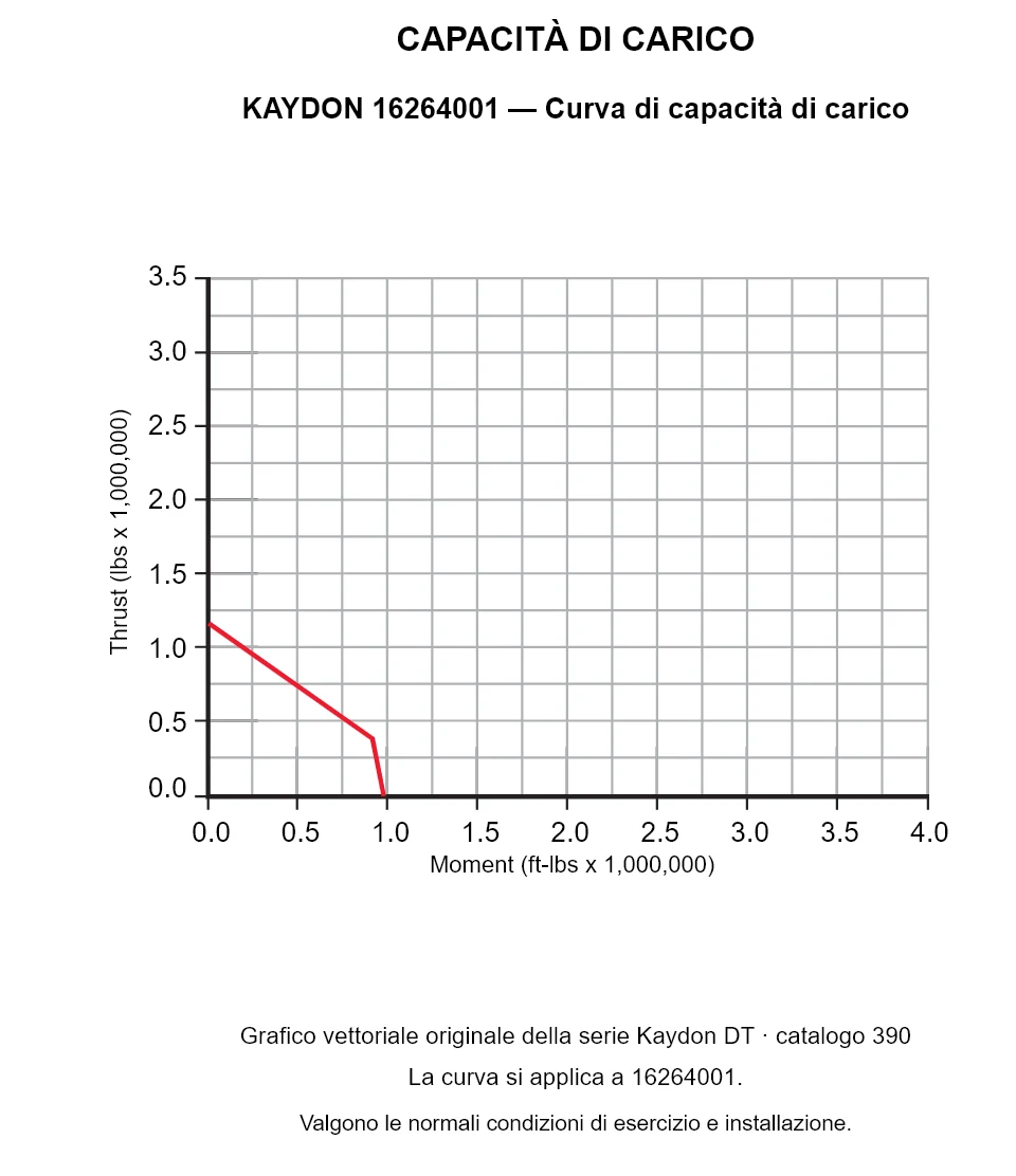 KAYDON 16264001 — Curva di capacità di carico. Carico assiale e momento ribaltante.