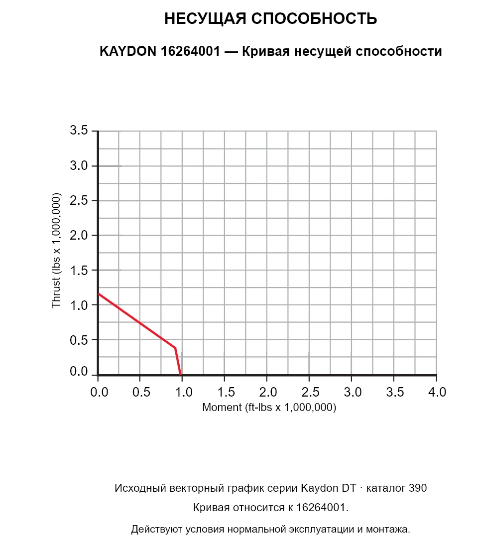 KAYDON 16264001 — Кривая несущей способности. Осевая нагрузка и опрокидывающий момент.