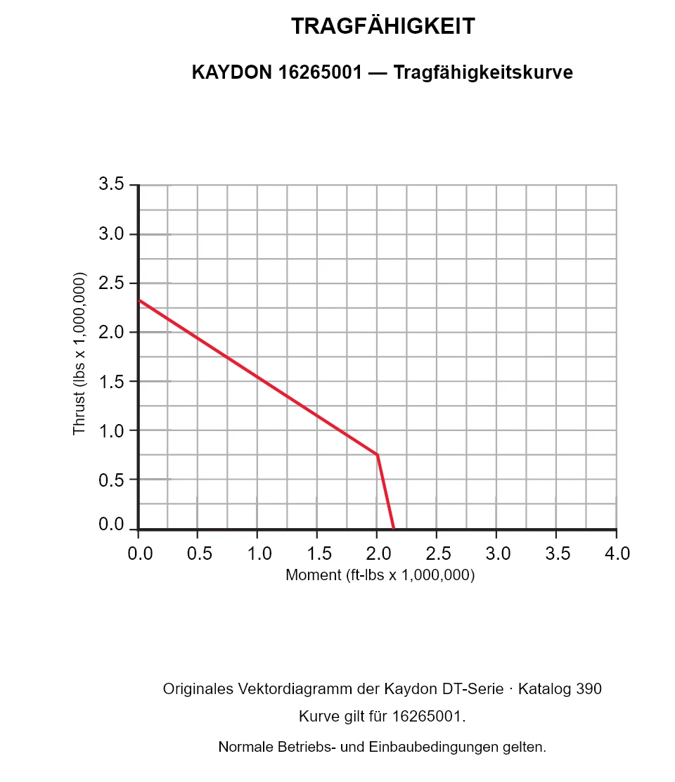 KAYDON 16265001 — Tragfähigkeitskurve. Axiallast und Kippmoment.