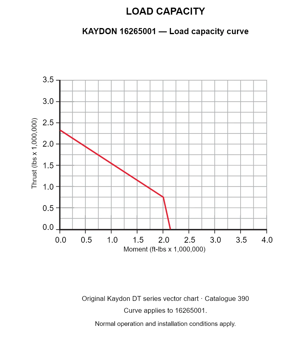 KAYDON 16265001 — Load capacity curve. Thrust versus tilting moment.