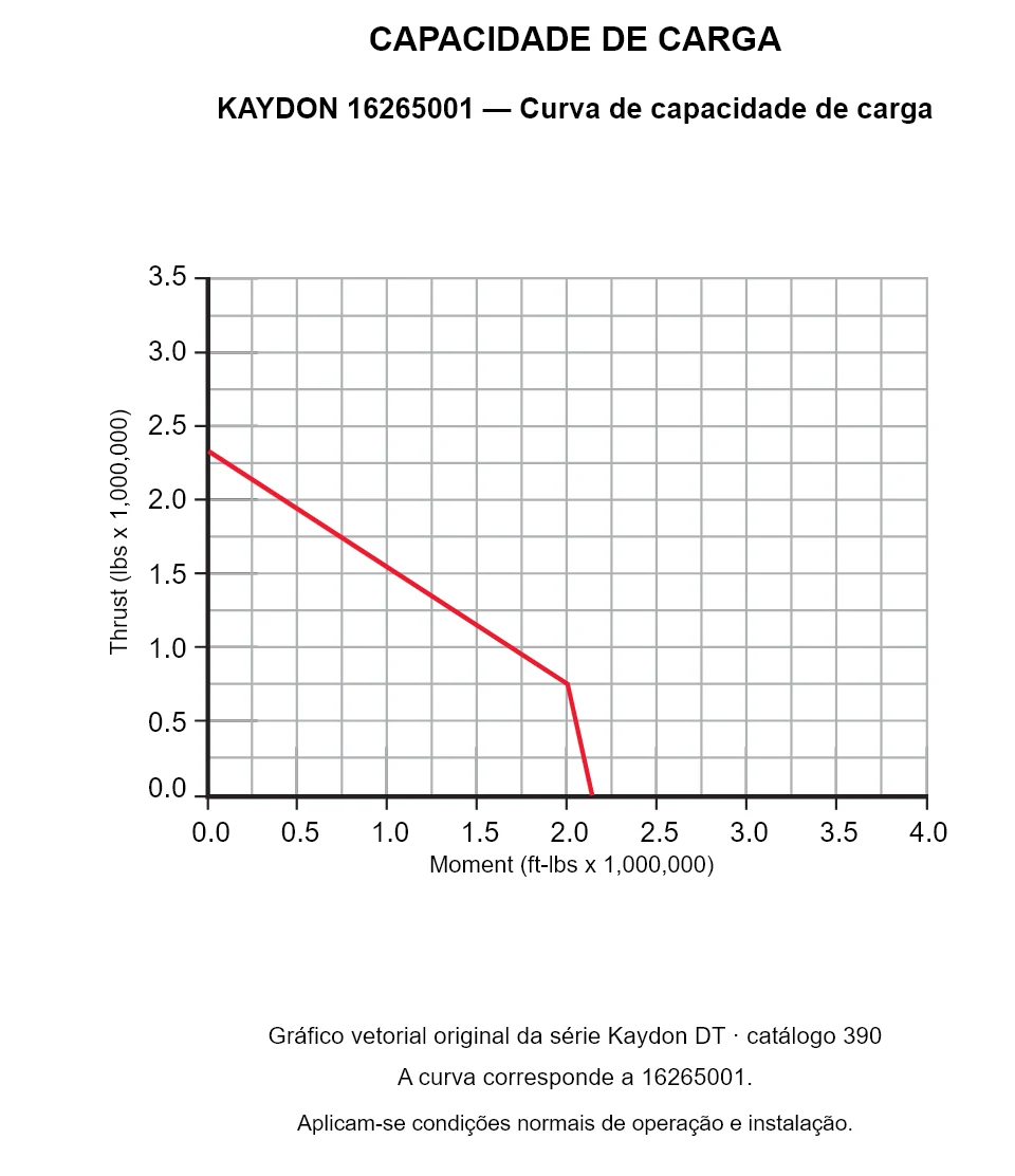 KAYDON 16265001 — Curva de capacidade de carga. Carga axial e momento de tombamento.