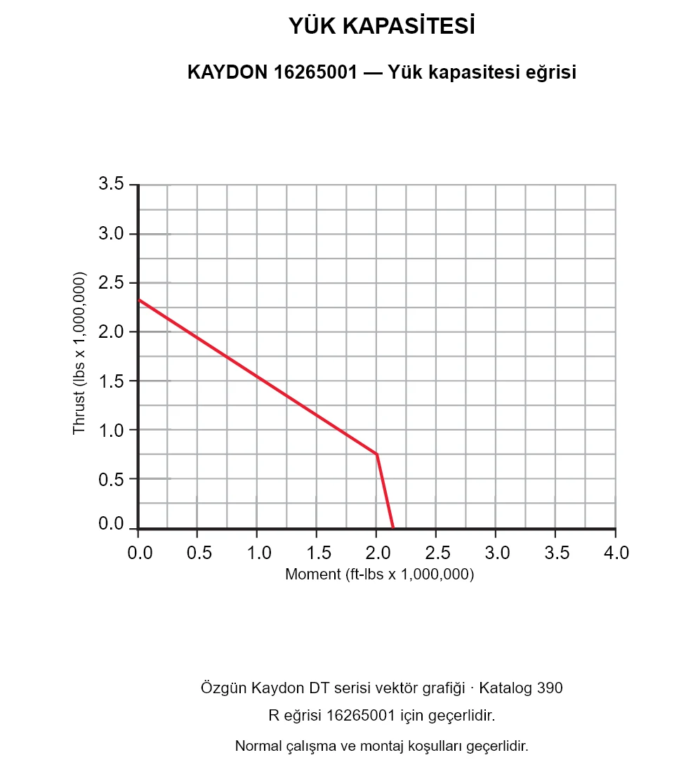 KAYDON 16265001 — Yük kapasitesi eğrisi. Eksenel yük ve devrilme momenti.