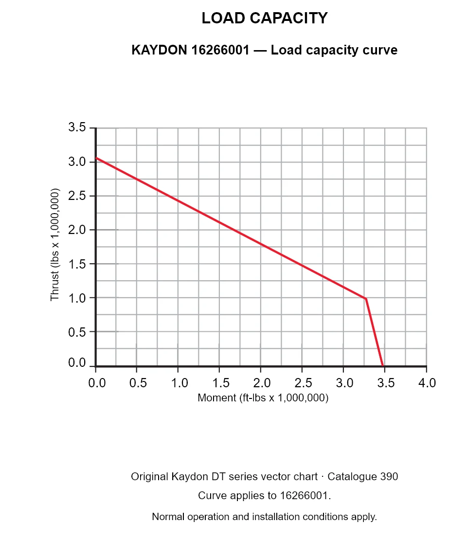 KAYDON 16266001 — Load capacity curve. Thrust versus tilting moment.