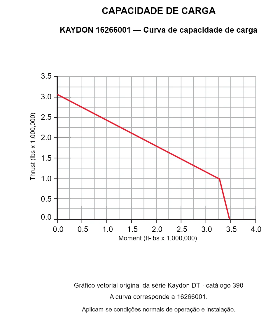 KAYDON 16266001 — Curva de capacidade de carga. Carga axial e momento de tombamento.