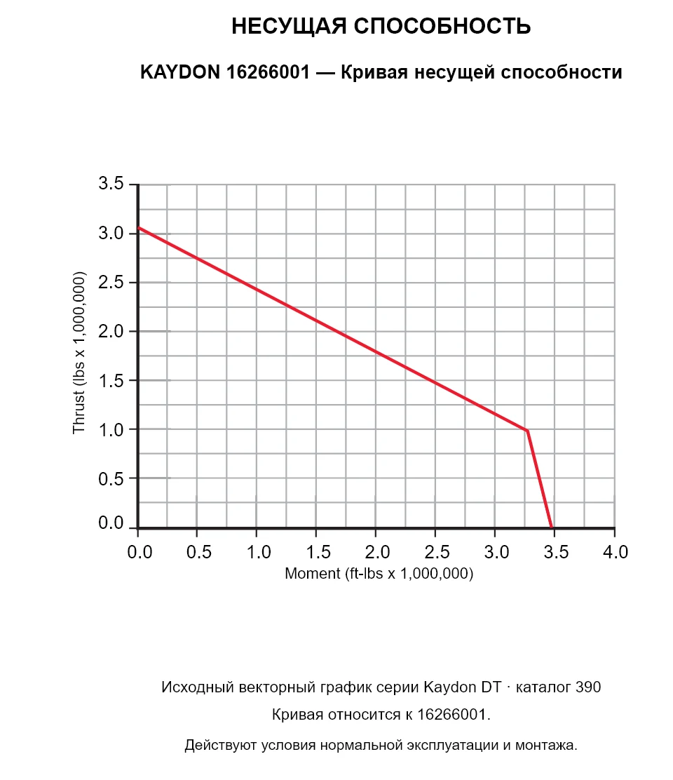 KAYDON 16266001 — Кривая несущей способности. Осевая нагрузка и опрокидывающий момент.