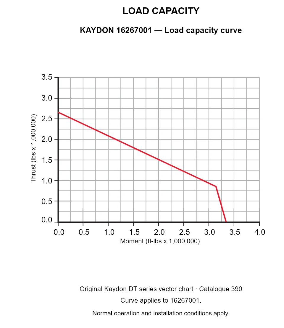 KAYDON 16267001 — Load capacity curve. Thrust versus tilting moment.