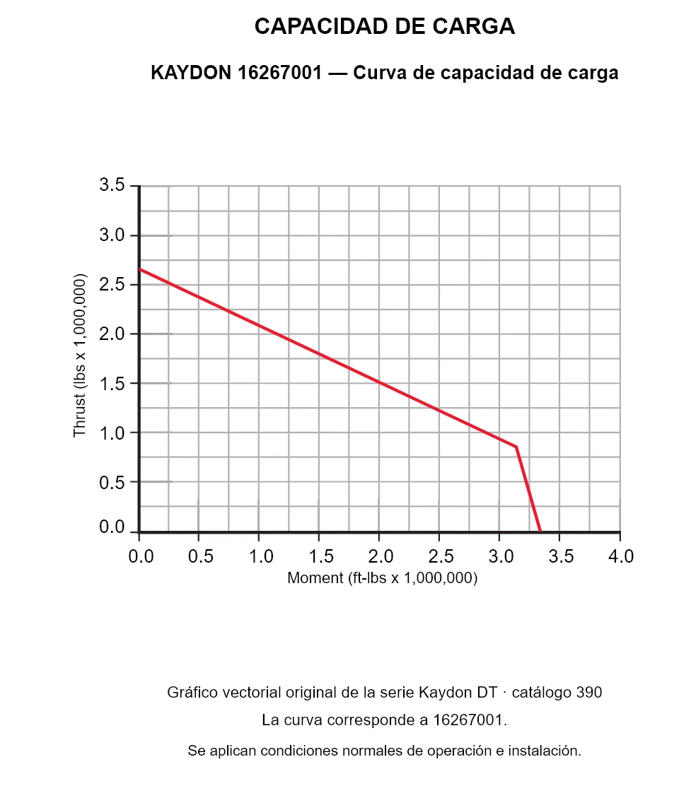 KAYDON 16267001 — Curva de capacidad de carga. Carga axial y momento de vuelco.