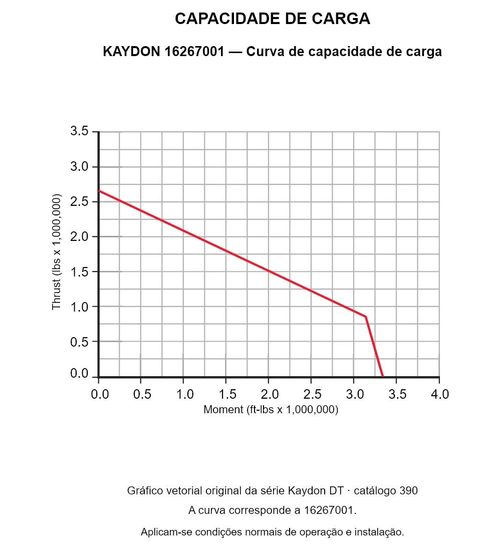 KAYDON 16267001 — Curva de capacidade de carga. Carga axial e momento de tombamento.