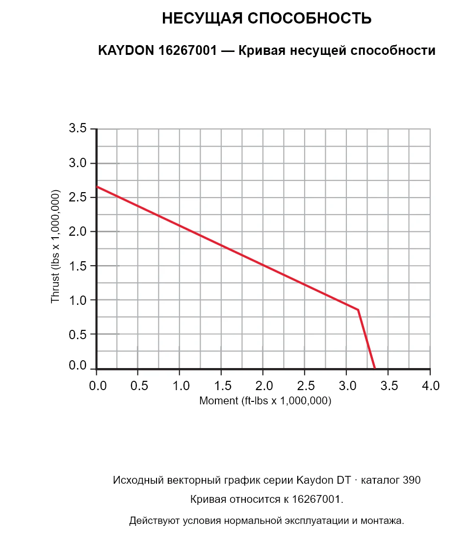 KAYDON 16267001 — Кривая несущей способности. Осевая нагрузка и опрокидывающий момент.