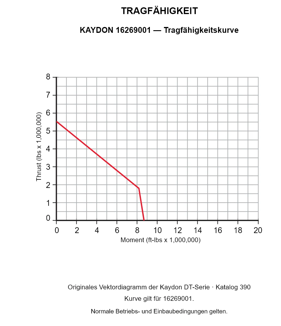 KAYDON 16269001 — Tragfähigkeitskurve. Axiallast und Kippmoment.