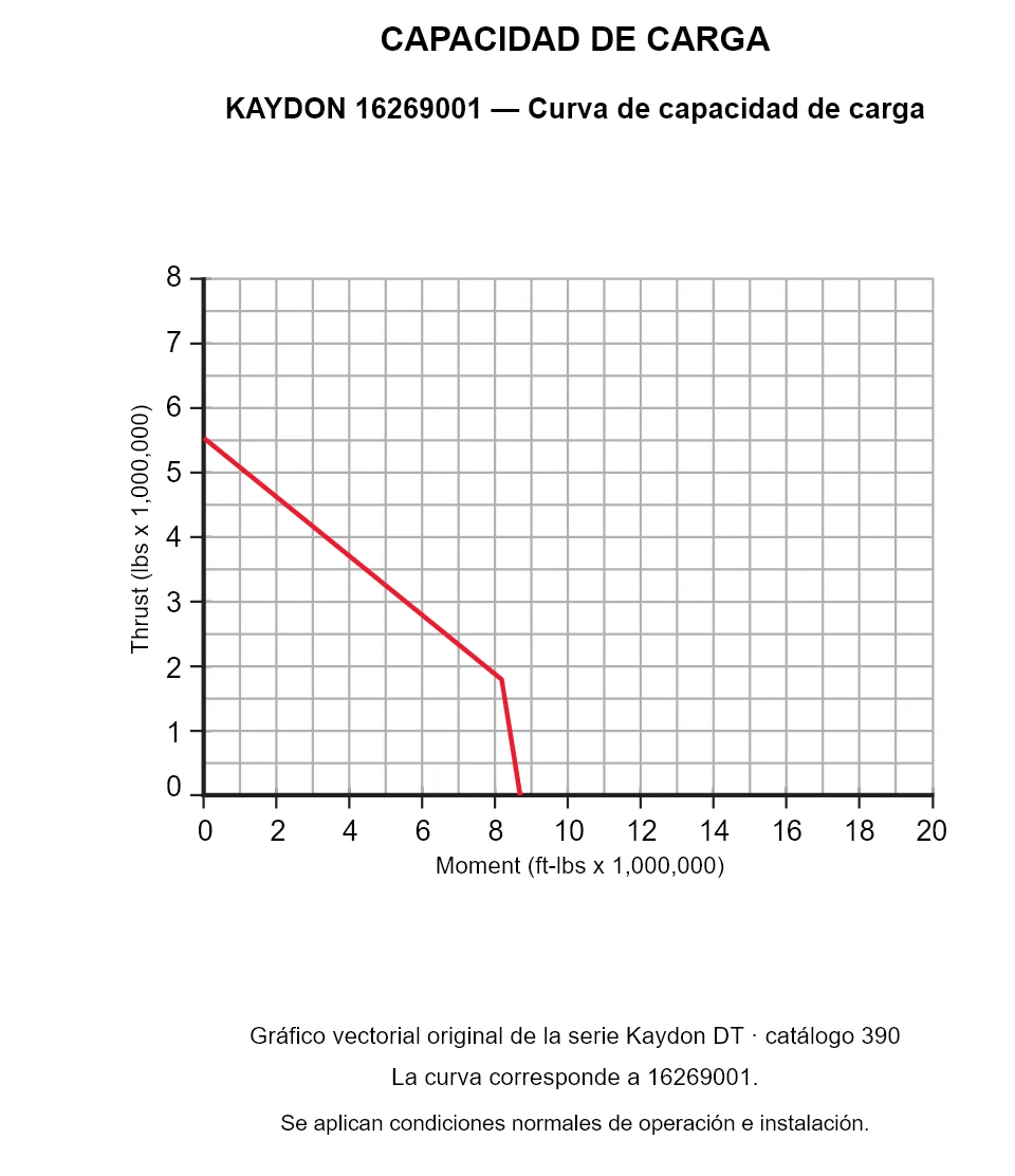 KAYDON 16269001 — Curva de capacidad de carga. Carga axial y momento de vuelco.