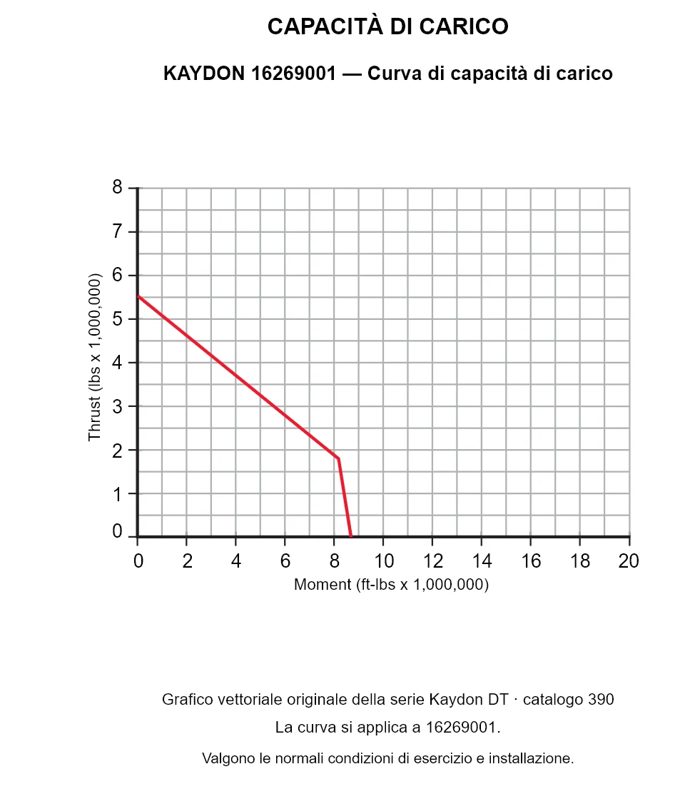 KAYDON 16269001 — Curva di capacità di carico. Carico assiale e momento ribaltante.