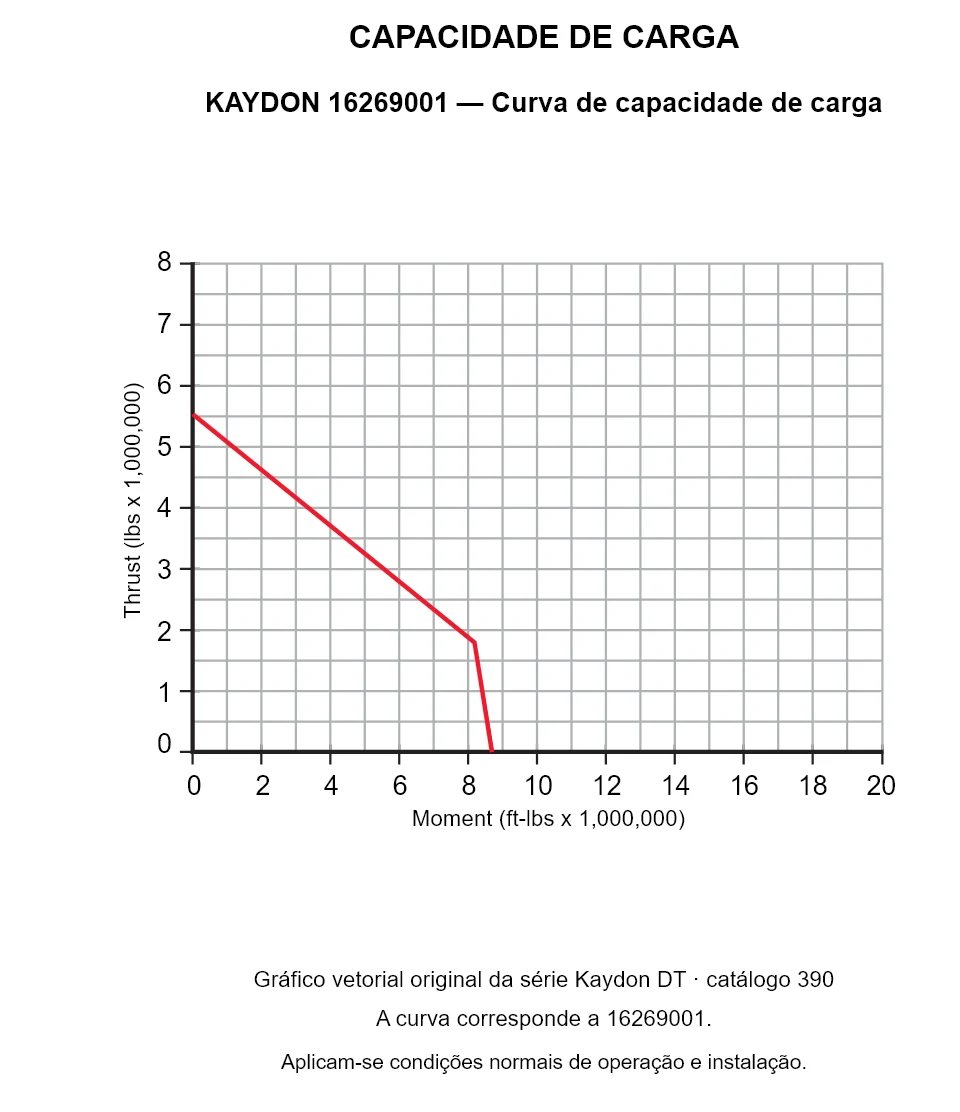 KAYDON 16269001 — Curva de capacidade de carga. Carga axial e momento de tombamento.