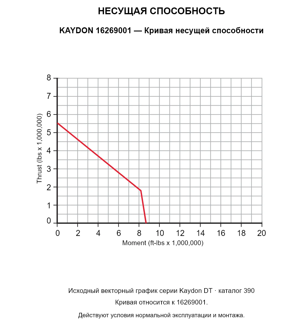 KAYDON 16269001 — Кривая несущей способности. Осевая нагрузка и опрокидывающий момент.