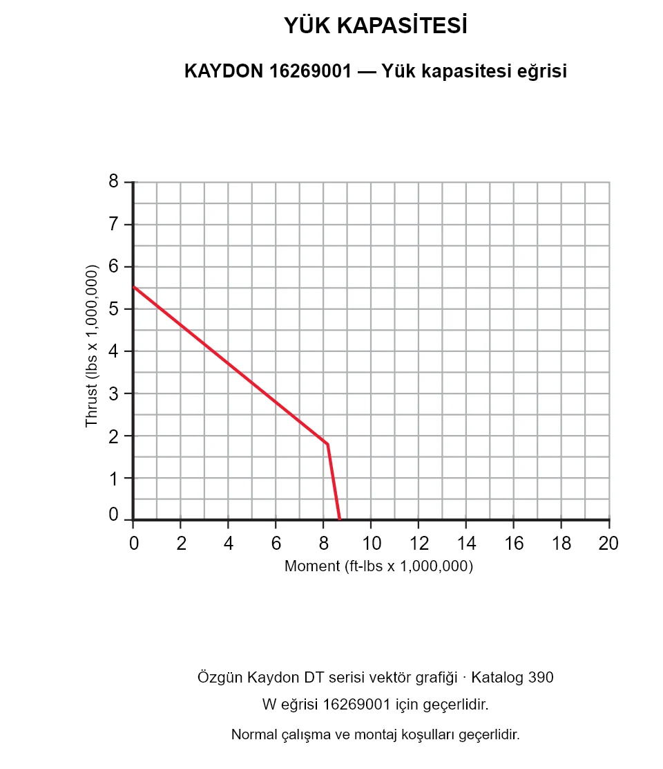 KAYDON 16269001 — Yük kapasitesi eğrisi. Eksenel yük ve devrilme momenti.