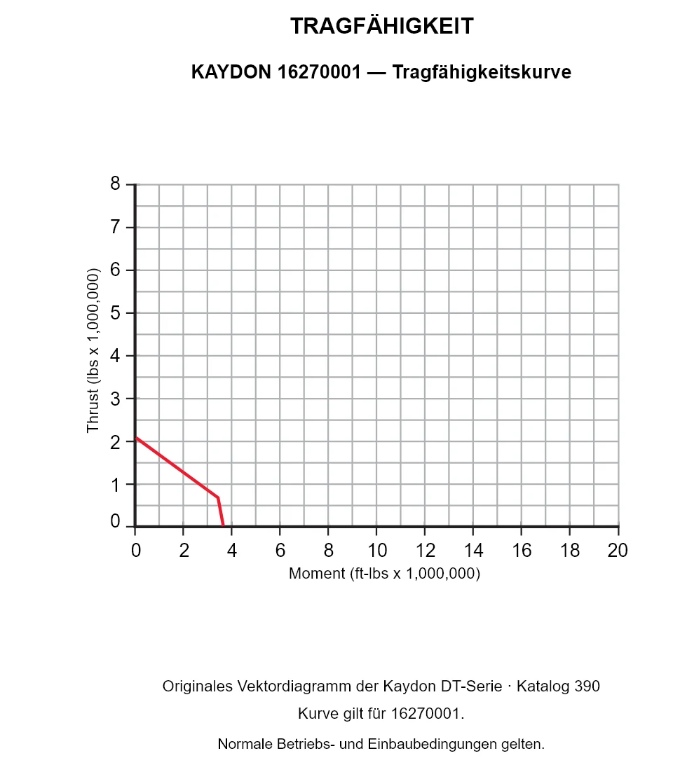 KAYDON 16270001 — Tragfähigkeitskurve. Axiallast und Kippmoment.