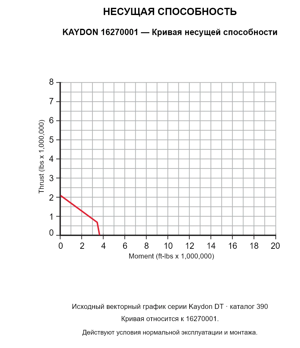KAYDON 16270001 — Кривая несущей способности. Осевая нагрузка и опрокидывающий момент.