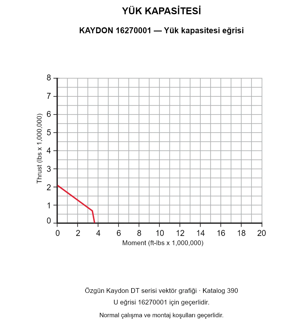 KAYDON 16270001 — Yük kapasitesi eğrisi. Eksenel yük ve devrilme momenti.