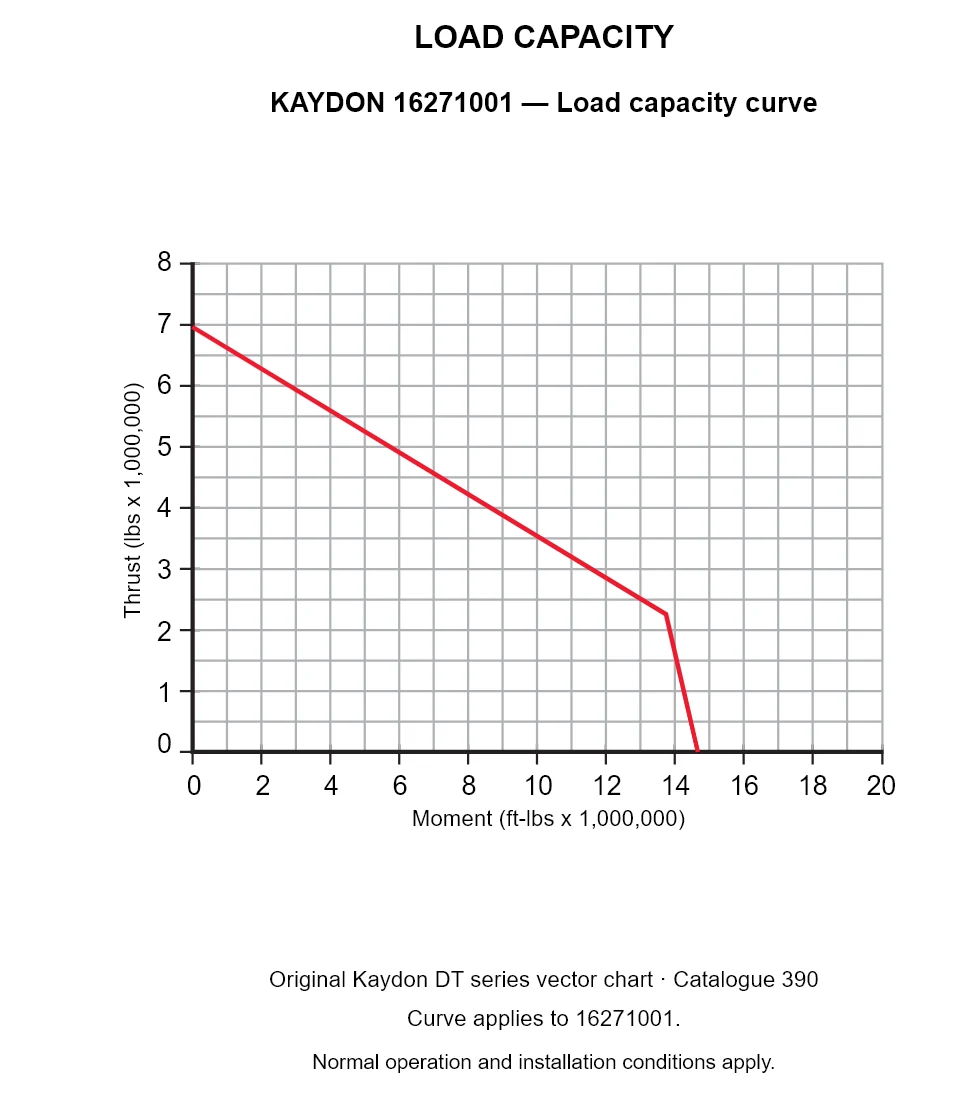 KAYDON 16271001 — Load capacity curve. Thrust versus tilting moment.