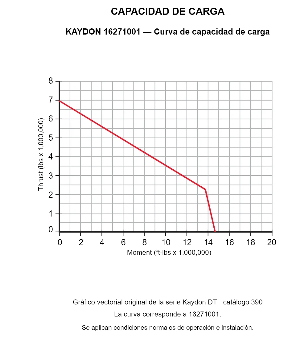 KAYDON 16271001 — Curva de capacidad de carga. Carga axial y momento de vuelco.