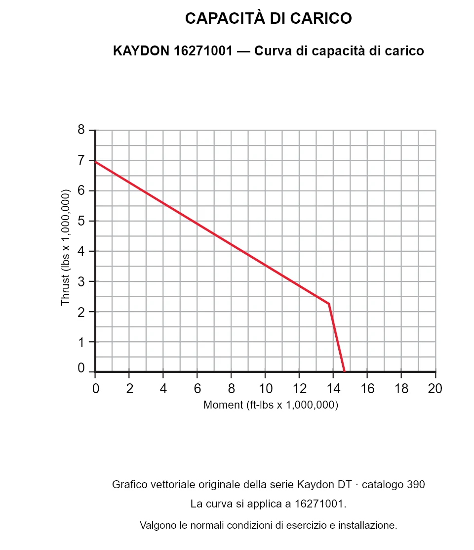 KAYDON 16271001 — Curva di capacità di carico. Carico assiale e momento ribaltante.