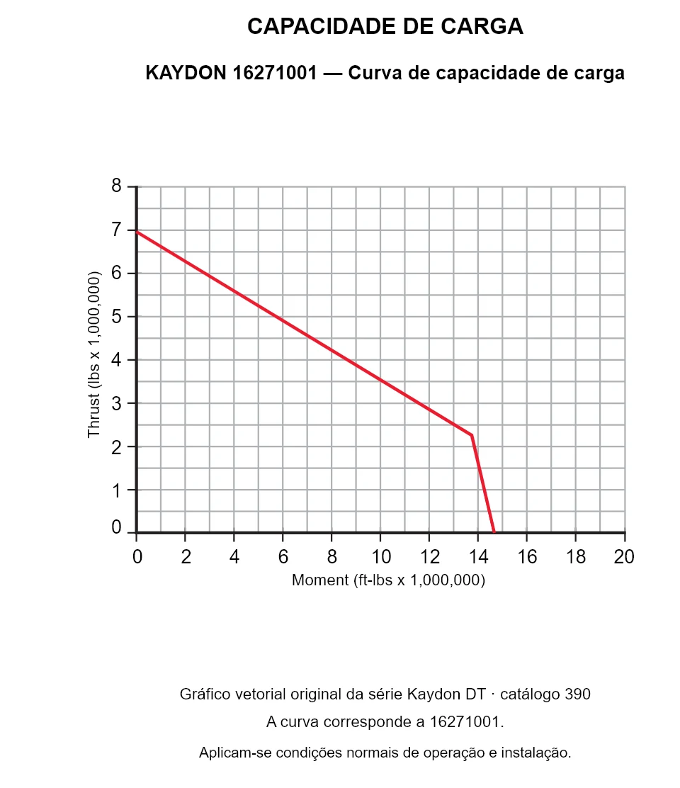 KAYDON 16271001 — Curva de capacidade de carga. Carga axial e momento de tombamento.