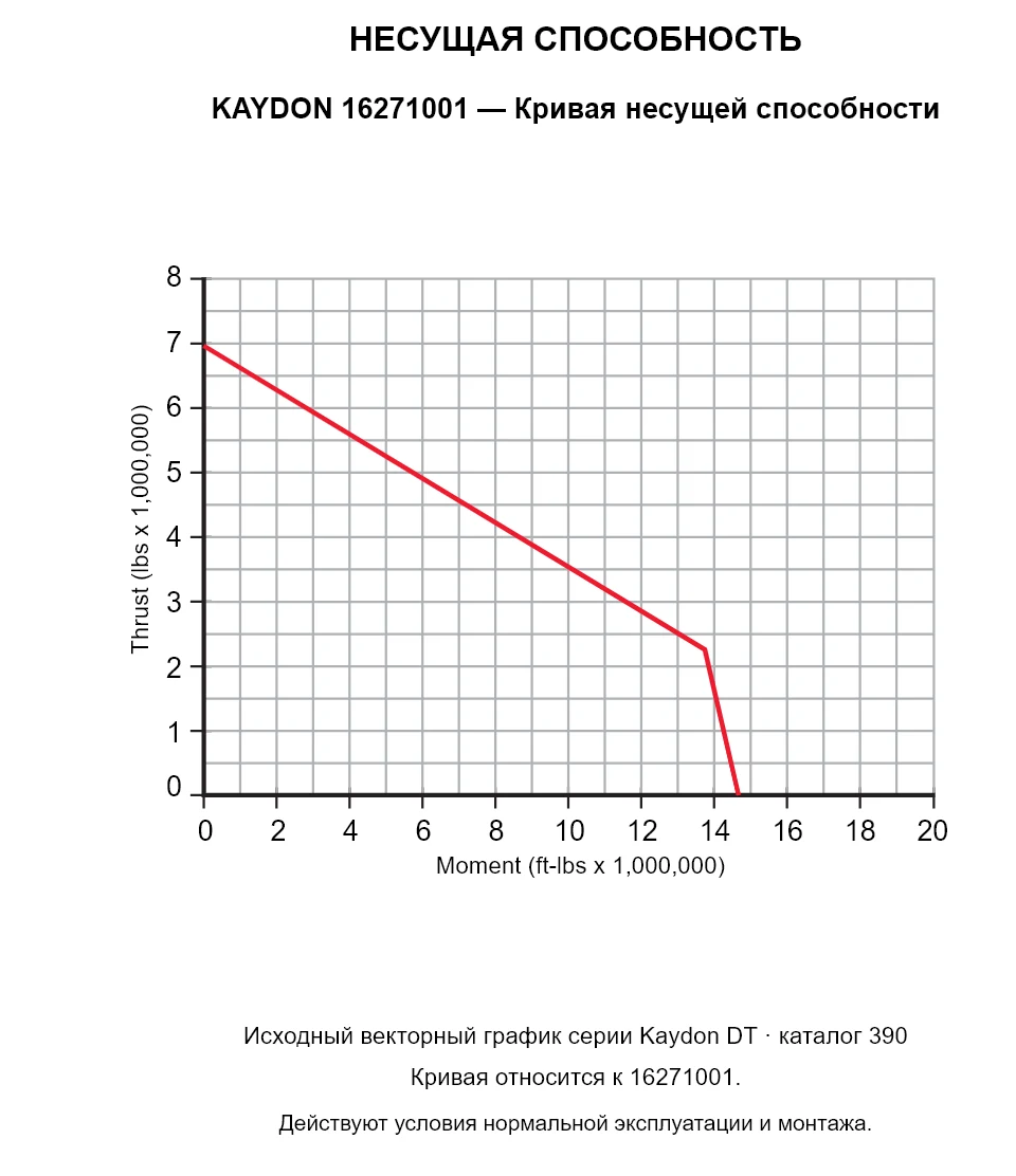 KAYDON 16271001 — Кривая несущей способности. Осевая нагрузка и опрокидывающий момент.