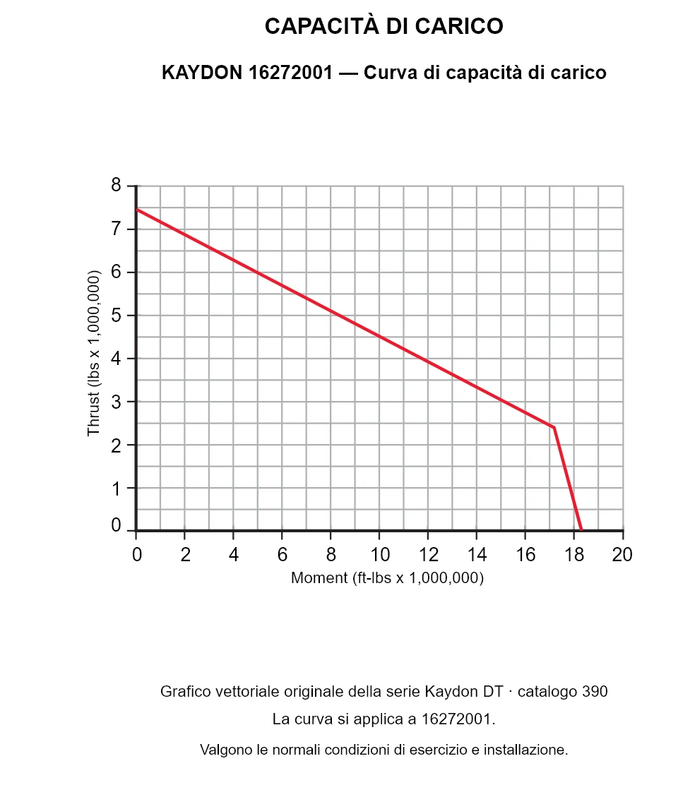 KAYDON 16272001 — Curva di capacità di carico. Carico assiale e momento ribaltante.