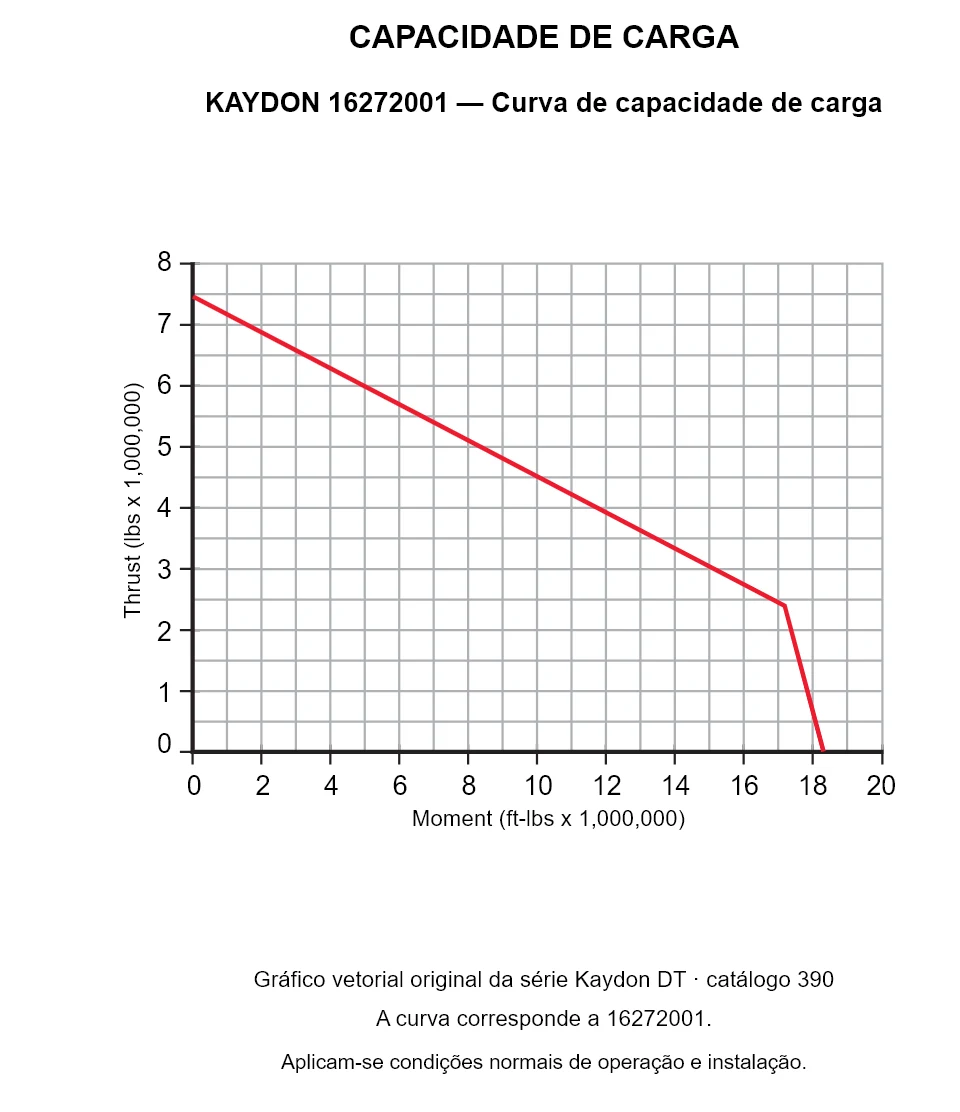 KAYDON 16272001 — Curva de capacidade de carga. Carga axial e momento de tombamento.