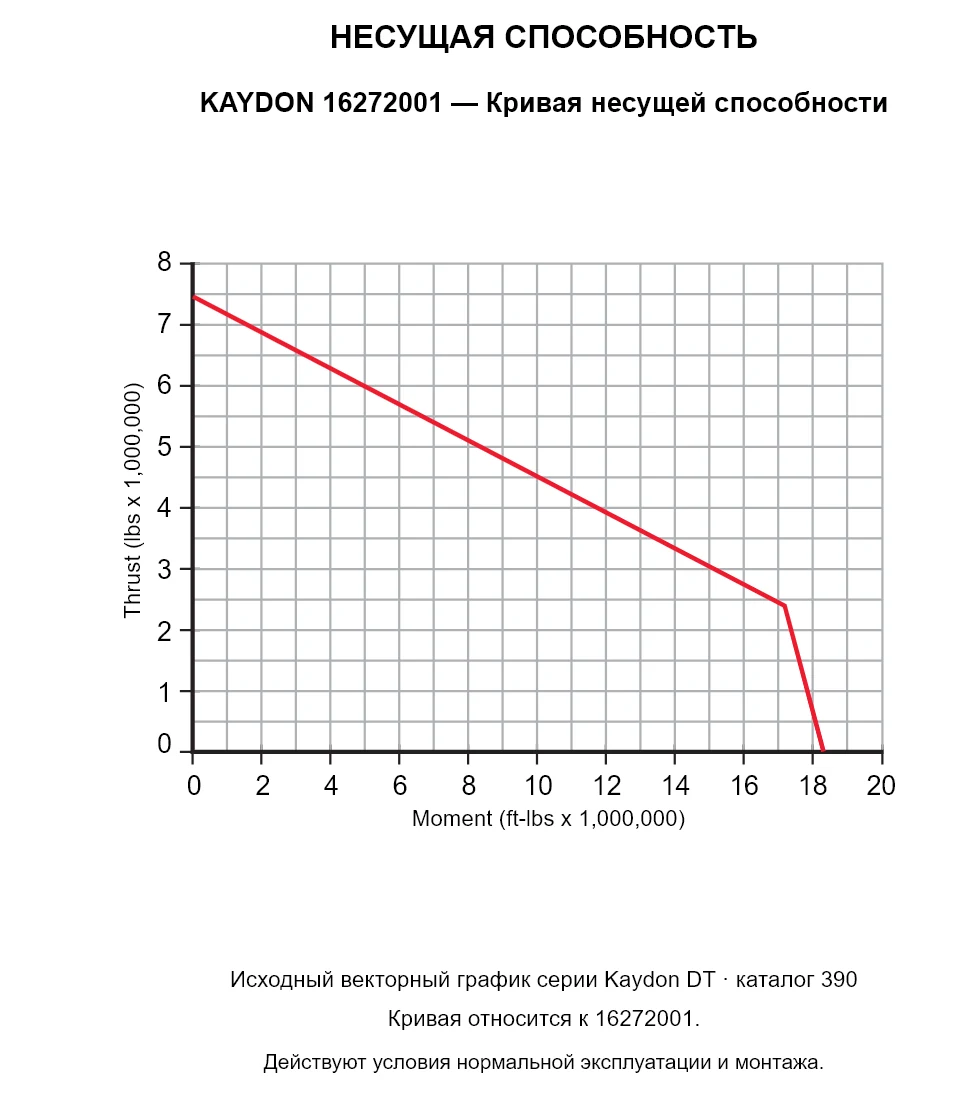 KAYDON 16272001 — Кривая несущей способности. Осевая нагрузка и опрокидывающий момент.