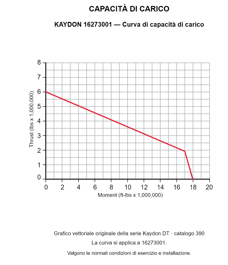 KAYDON 16273001 — Curva di capacità di carico. Carico assiale e momento ribaltante.