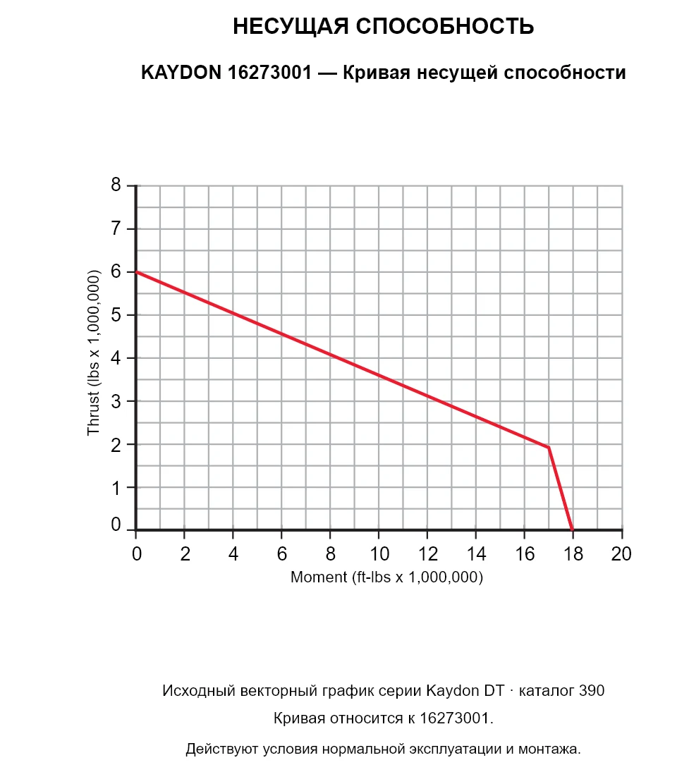 KAYDON 16273001 — Кривая несущей способности. Осевая нагрузка и опрокидывающий момент.