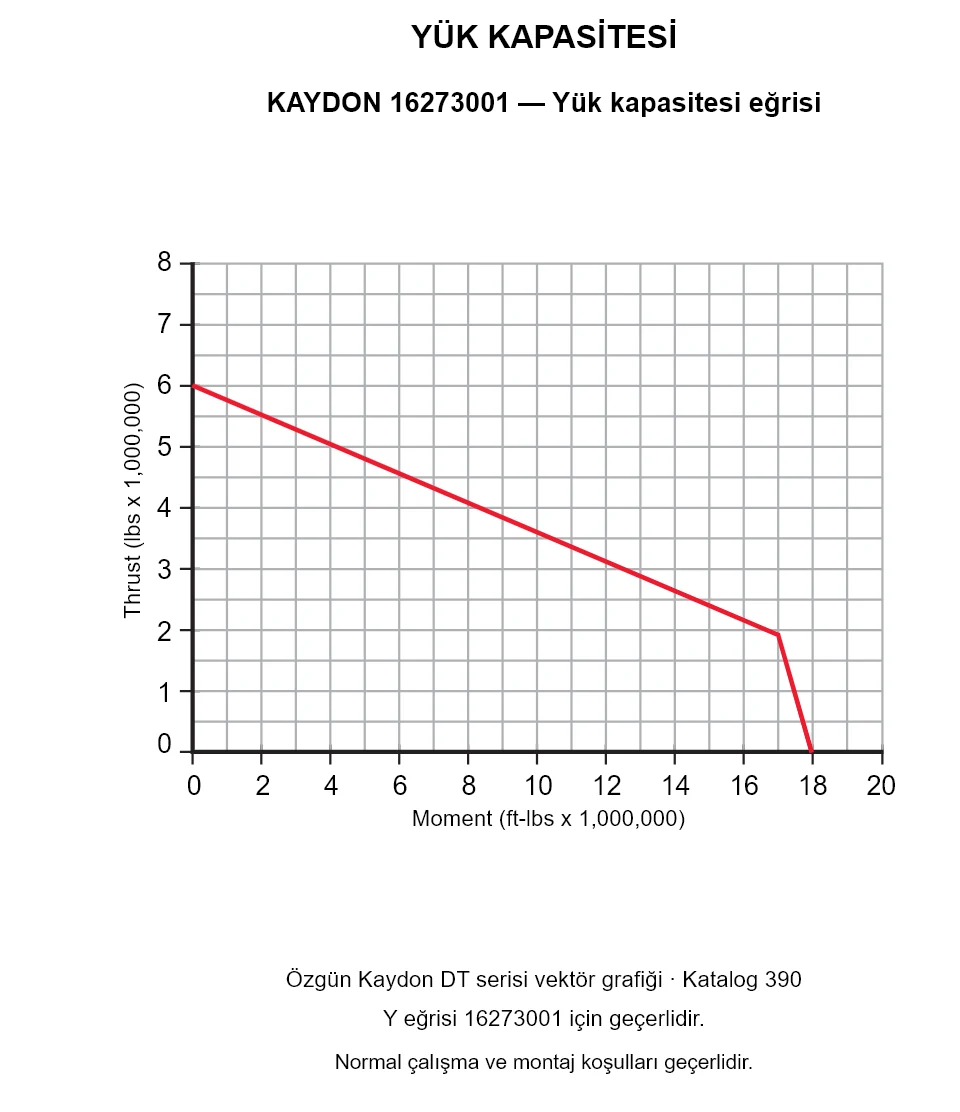 KAYDON 16273001 — Yük kapasitesi eğrisi. Eksenel yük ve devrilme momenti.