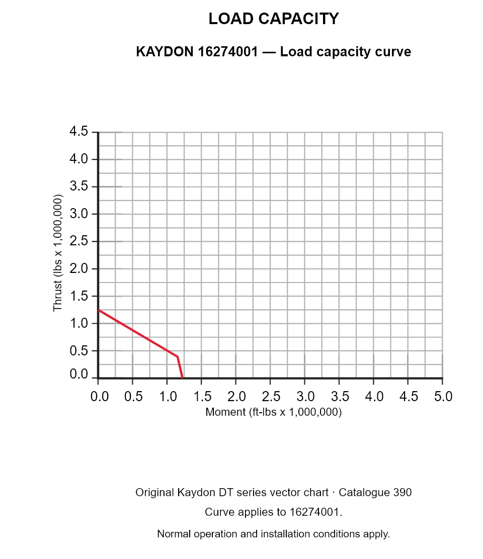 KAYDON 16274001 — Load capacity curve. Thrust versus tilting moment.